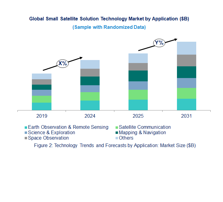 Small Satellite Solution Market  by Application 